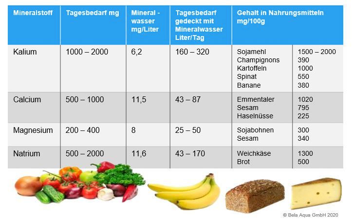 Was liefert uns Mineralien und in welcher Menge?